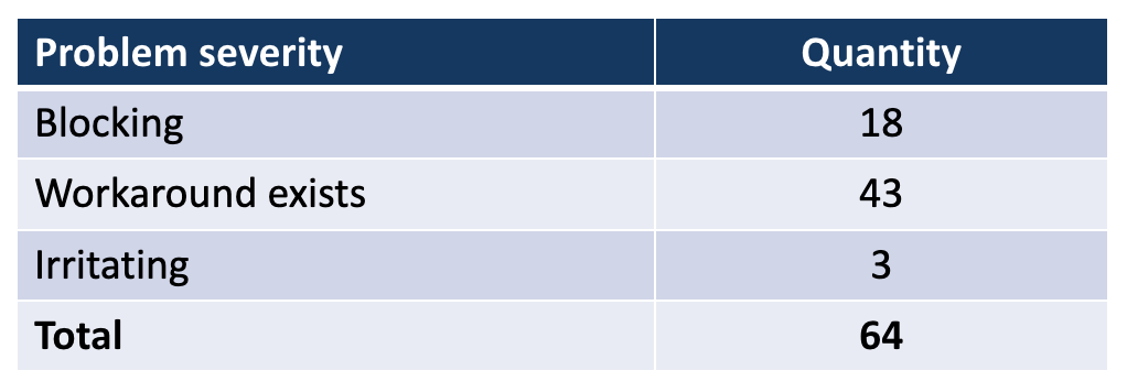 Summary table of the entire audit, 2 columns problem severity and quantity, 4 rows: blocking, workaout exist, irritating and total