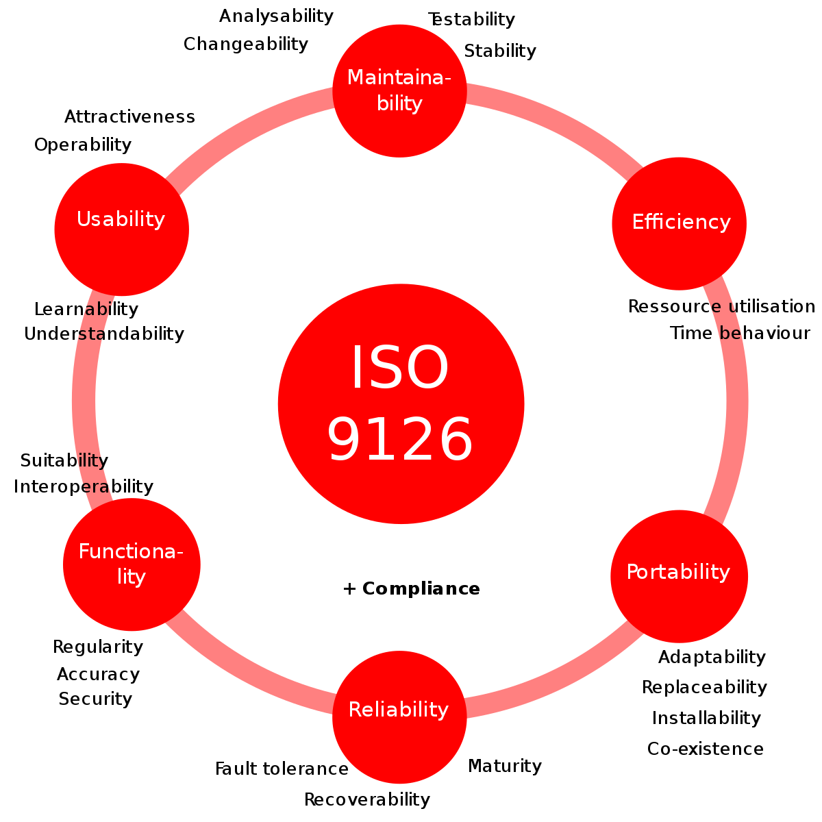 Schemat pokazujący główne elementy normy ISO9126. 
