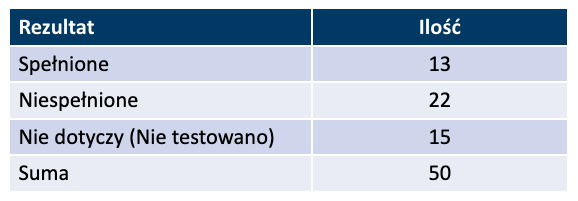 Tabela podsumowująca całość audytu, 2 kolumny rezultat i ilość, 4 wiersze: spełnione, niespełnione, nie dotyczy i suma
