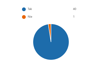 Wykres kołowy pokazujący 40 odpowiedzi "Tak" i jedną "Nie".