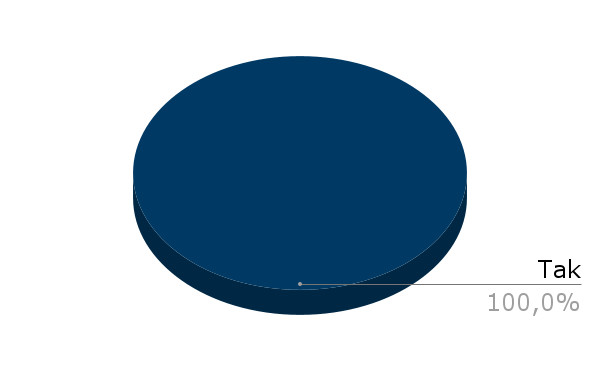Wykres kołowy przedstawiający, że 100% ankietowanych wybrało opcję Tak
